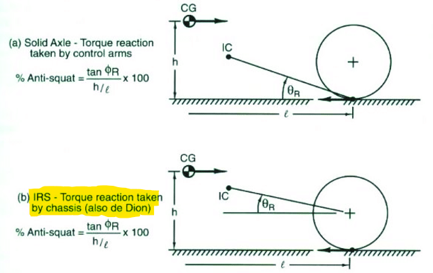 wheel hop and axle wrap torque equation for standard live axle, independent rear suspension, and de dion axle tube