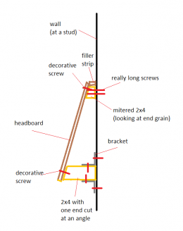 A diagram showing how to fasten a headboard to the wall at an angle